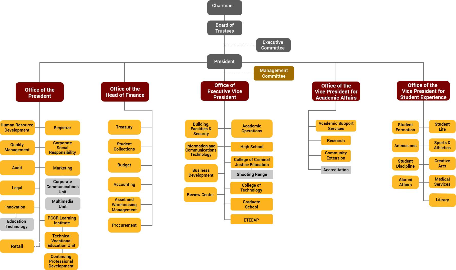 PCCR | Organizational Chart